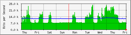 week