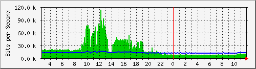 lmc-9300_gi5_0_41 Traffic Graph