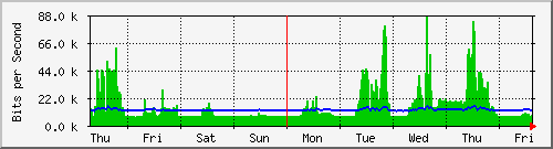 week