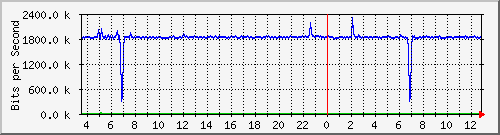 lmc-9300_gi5_0_43 Traffic Graph