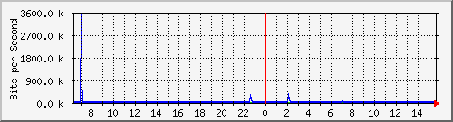 lmc-9300_gi5_0_44 Traffic Graph