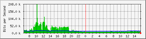 lmc-9300_gi5_0_47 Traffic Graph