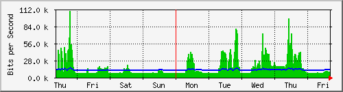 week