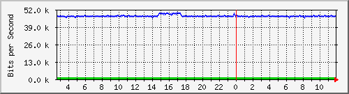 lmc-9300_gi5_0_48 Traffic Graph