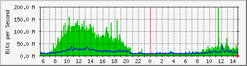 lmc-9300_po1 Traffic Graph