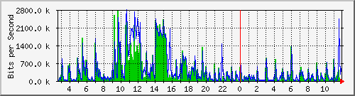 lmc-9300_te1_0_37 Traffic Graph