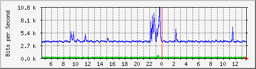 lmc-9300_te1_0_39 Traffic Graph
