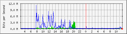 lmc-9300_te1_0_40 Traffic Graph