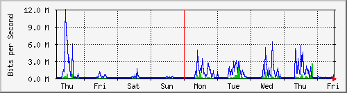 week