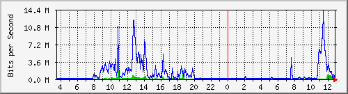 lmc-9300_te1_0_41 Traffic Graph