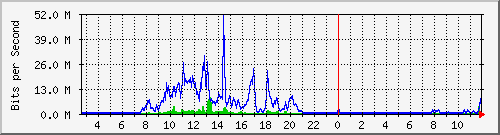 lmc-9300_te1_0_42 Traffic Graph