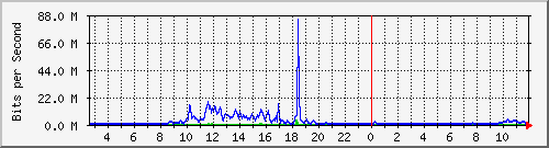lmc-9300_te1_0_43 Traffic Graph