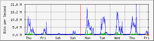 week