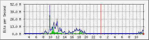 lmc-9300_te1_0_45 Traffic Graph