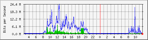 lmc-9300_te1_0_46 Traffic Graph
