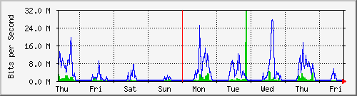 week
