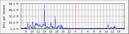 lmc-9300_te1_0_47 Traffic Graph
