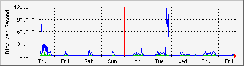 week