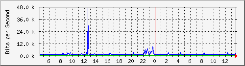 lmc-9300_tw1_0_1 Traffic Graph