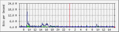 lmc-9300_tw1_0_14 Traffic Graph