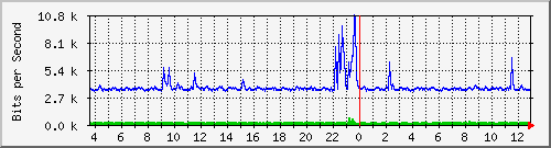 lmc-9300_tw1_0_15 Traffic Graph
