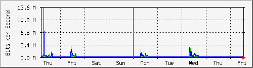 week