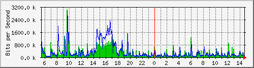 lmc-9300_tw1_0_16 Traffic Graph