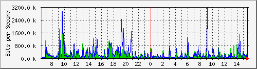 lmc-9300_tw1_0_2 Traffic Graph