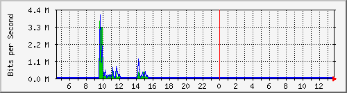 lmc-9300_tw1_0_21 Traffic Graph