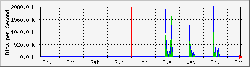 week