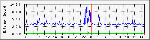 lmc-9300_tw1_0_22 Traffic Graph