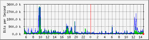 lmc-9300_tw1_0_23 Traffic Graph