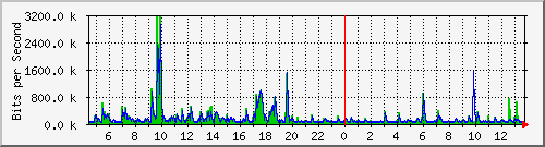 lmc-9300_tw1_0_25 Traffic Graph