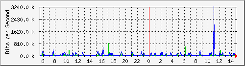 lmc-9300_tw1_0_26 Traffic Graph