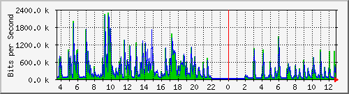lmc-9300_tw1_0_27 Traffic Graph