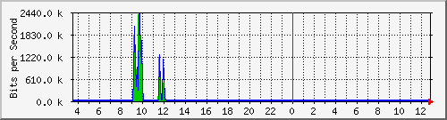 lmc-9300_tw1_0_28 Traffic Graph