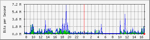 lmc-9300_tw1_0_29 Traffic Graph