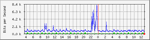 lmc-9300_tw1_0_30 Traffic Graph