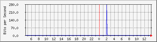lmc-9300_tw1_0_32 Traffic Graph
