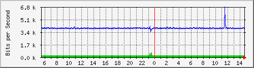lmc-9300_tw1_0_33 Traffic Graph