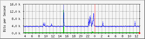 lmc-9300_tw1_0_34 Traffic Graph