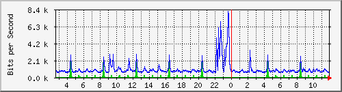 lmc-9300_tw1_0_4 Traffic Graph