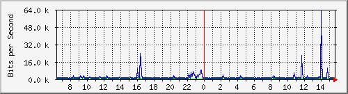 lmc-9300_tw1_0_5 Traffic Graph