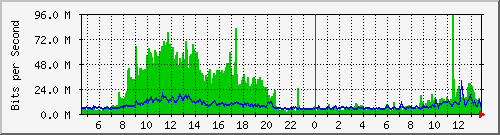 lmc-9300_twe5_1_1 Traffic Graph
