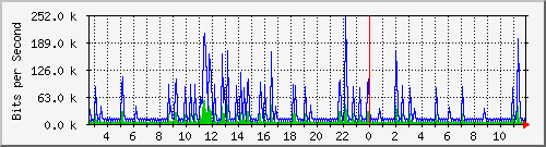 lmc-9300_vl434 Traffic Graph