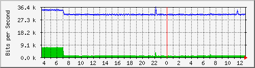 ls105-9200_gi1_0_1 Traffic Graph