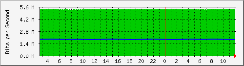ls105-9200_gi1_0_18 Traffic Graph