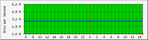 ls105-9200_gi1_0_19 Traffic Graph