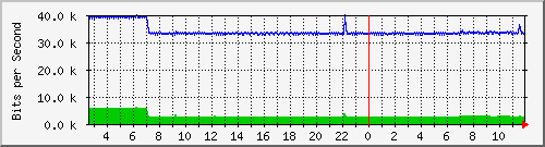 ls105-9200_gi1_0_2 Traffic Graph