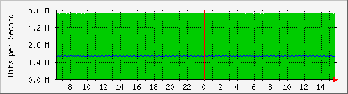 ls105-9200_gi1_0_20 Traffic Graph